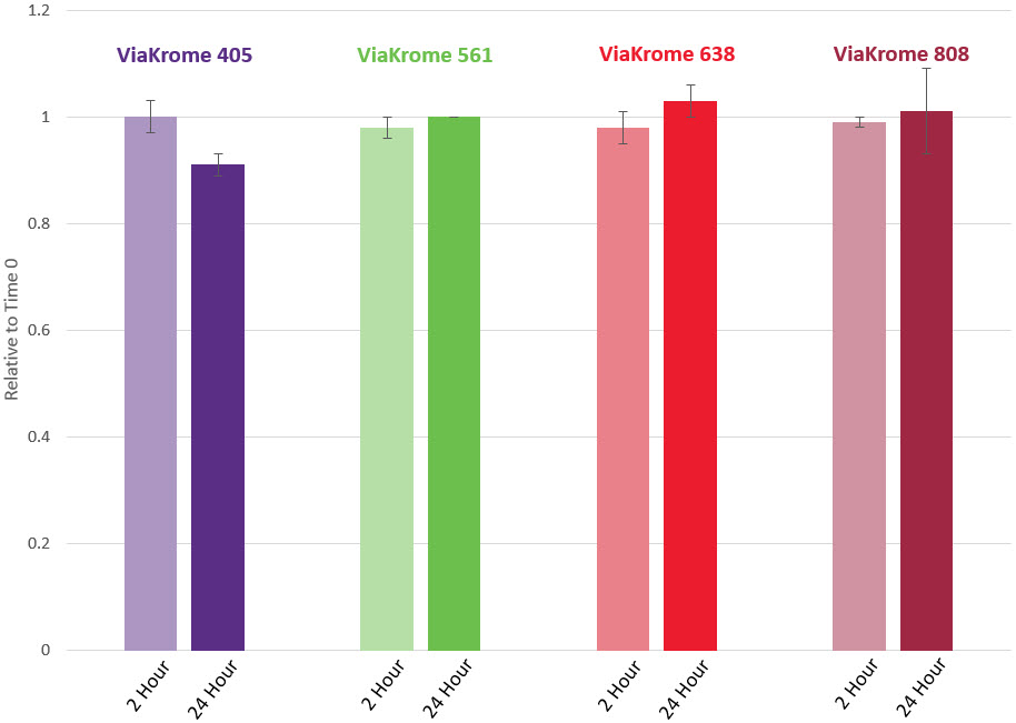 ViaKrome Fixable Viability Dyes Staining Stability