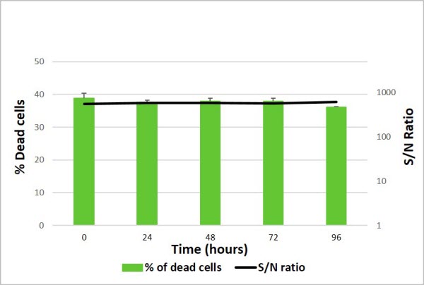 ViaKrome 561 Room Temperature Reagent Stability