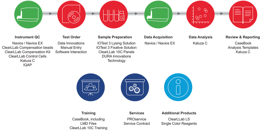 ClearLLab 10C Integrated Solution