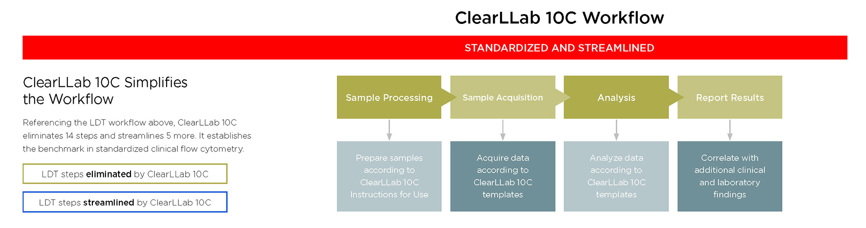 ClearLLab 10C Workflow
