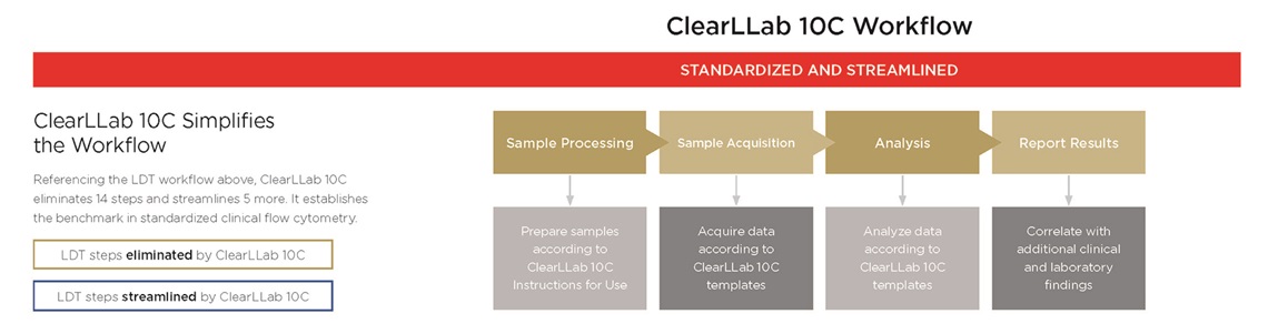 ClearLLab 10C Workflow