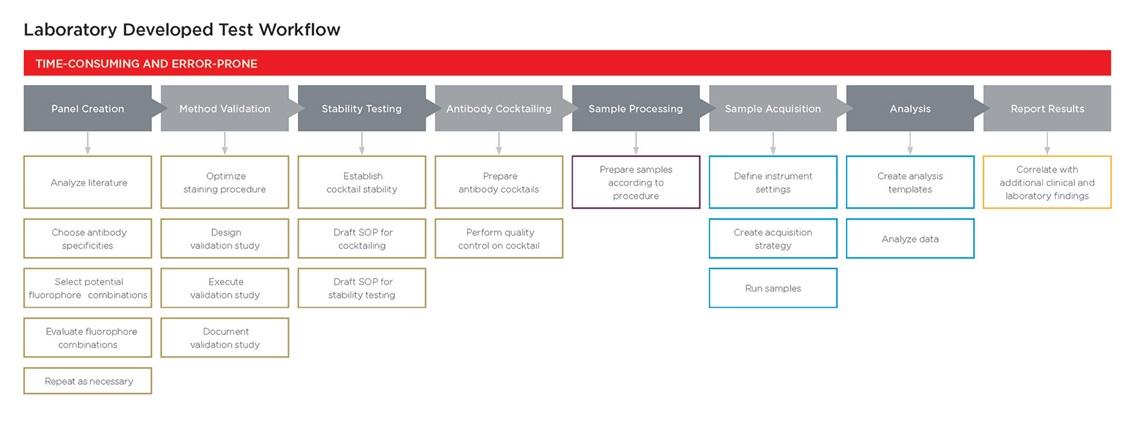Lab Developed Test Workflow