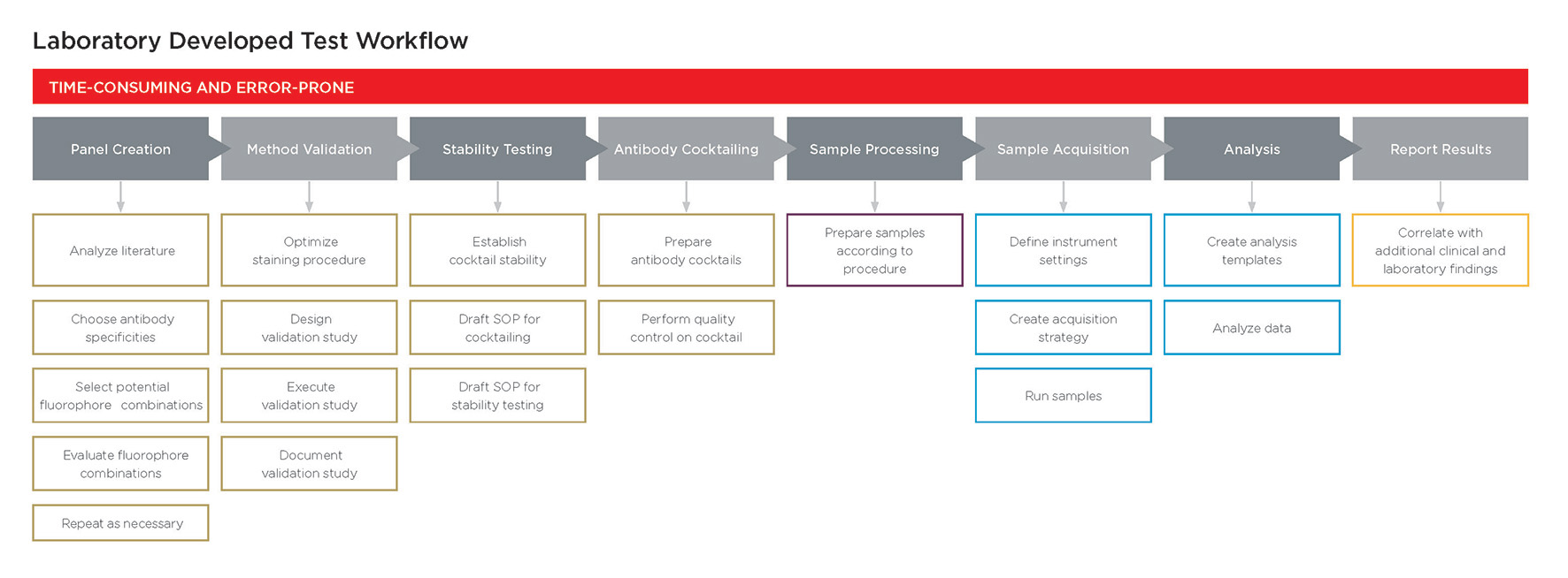 Lab Developed Test Workflow