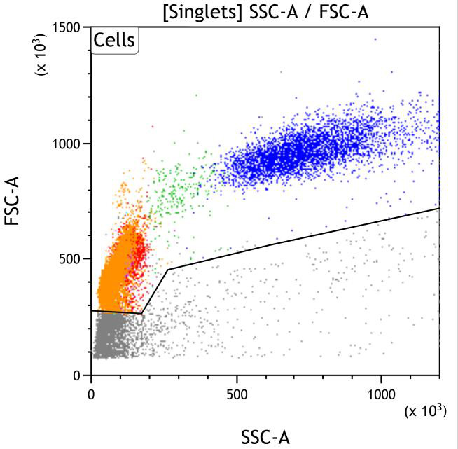 Casebook ClearLLab 10C, case 2, illustration B03, Forward Scatter vs Side Scatter, gated on Singlets
