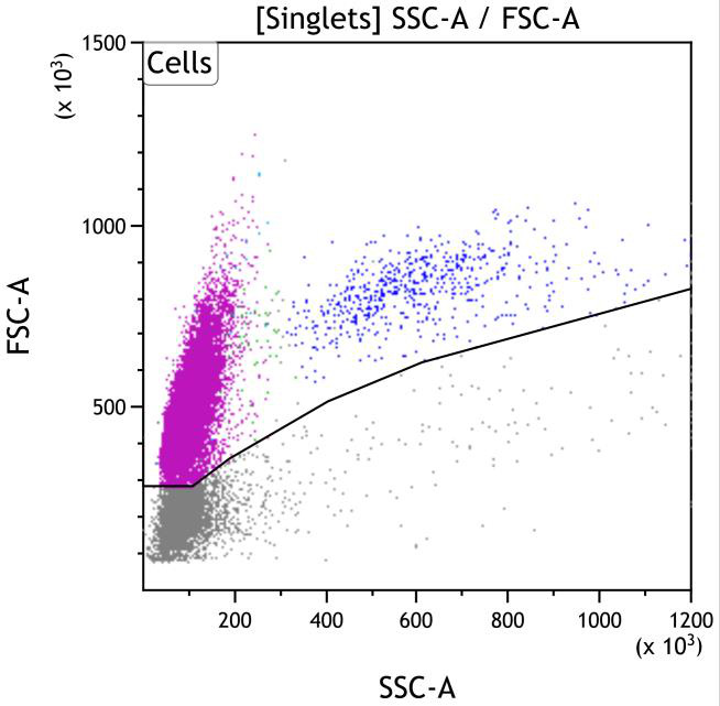 Casebook ClearLLab 10C, case 5, illustration T03, Forward scatter vs Side scatter, gated on Singlets