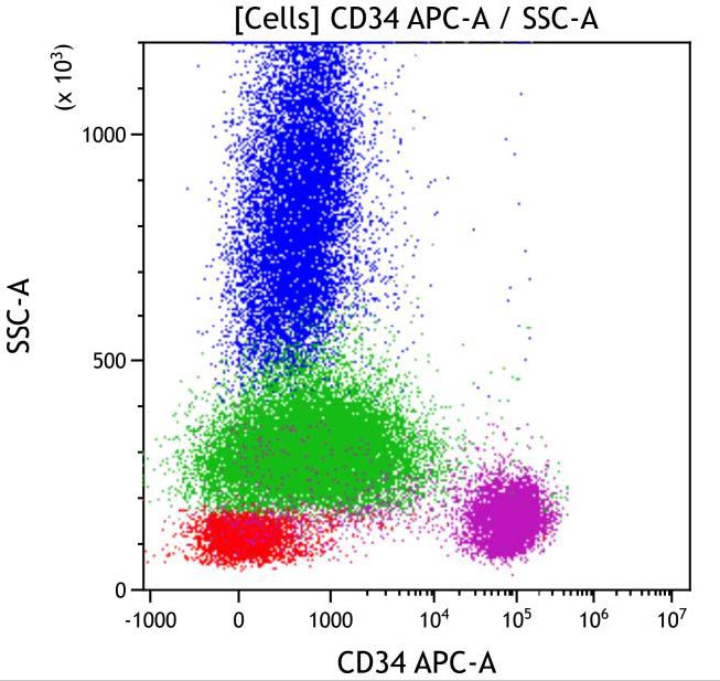 Casebook ClearLLab 10C, case 7, illustration M1-11, CD34 vs Side scatter, gated on Cells
