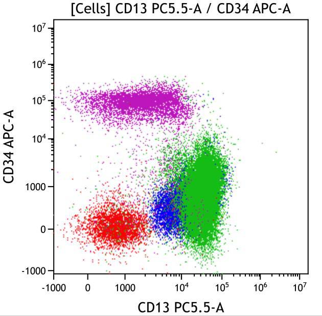 Casebook ClearLLab 10C, case 7, illustration M1-17, CD13 vs CD34, gated on Cells