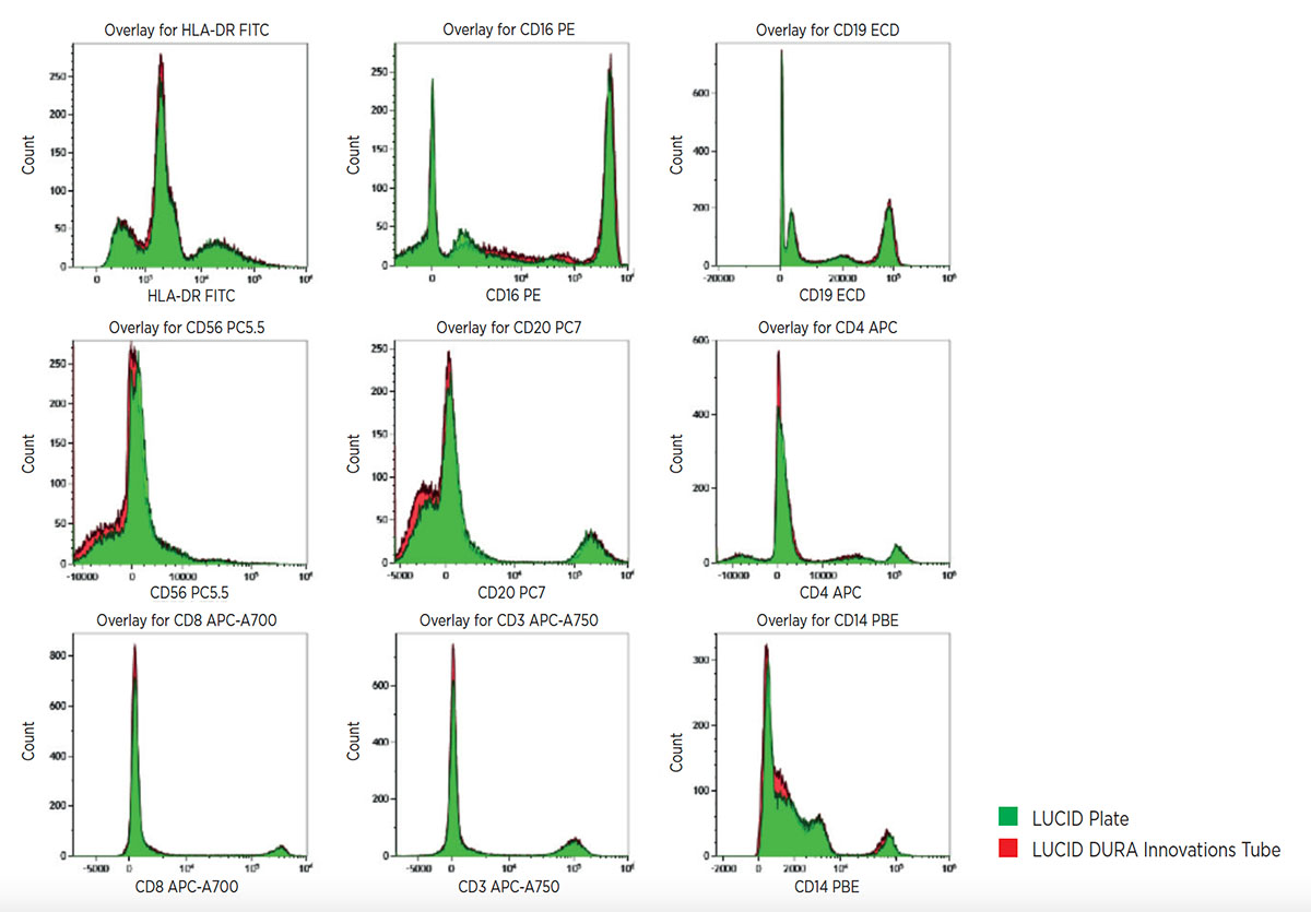 Comparison of LUCID Custom Design Panel Performance in Tubes and Microplates