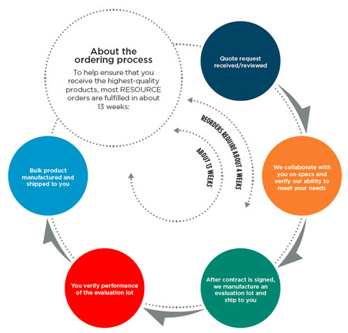 Contract Manufacturing Services Ordering Process