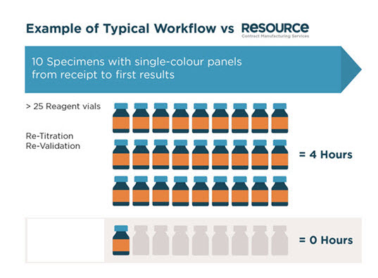 Contact Manufacturing Services Typical Workflow RESOURCE