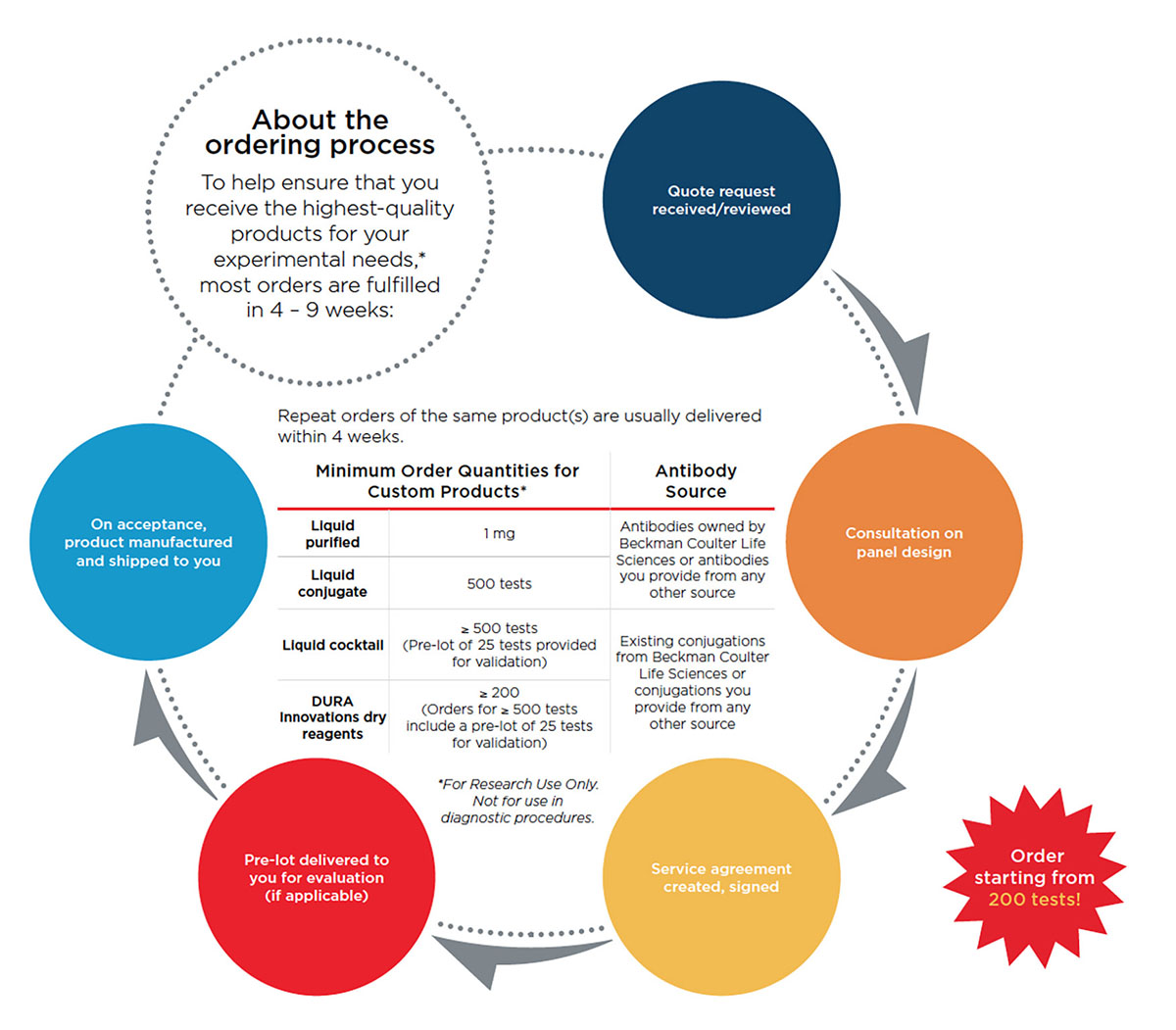 Custom Manufacturing Services (RESOURCE) Ordering process