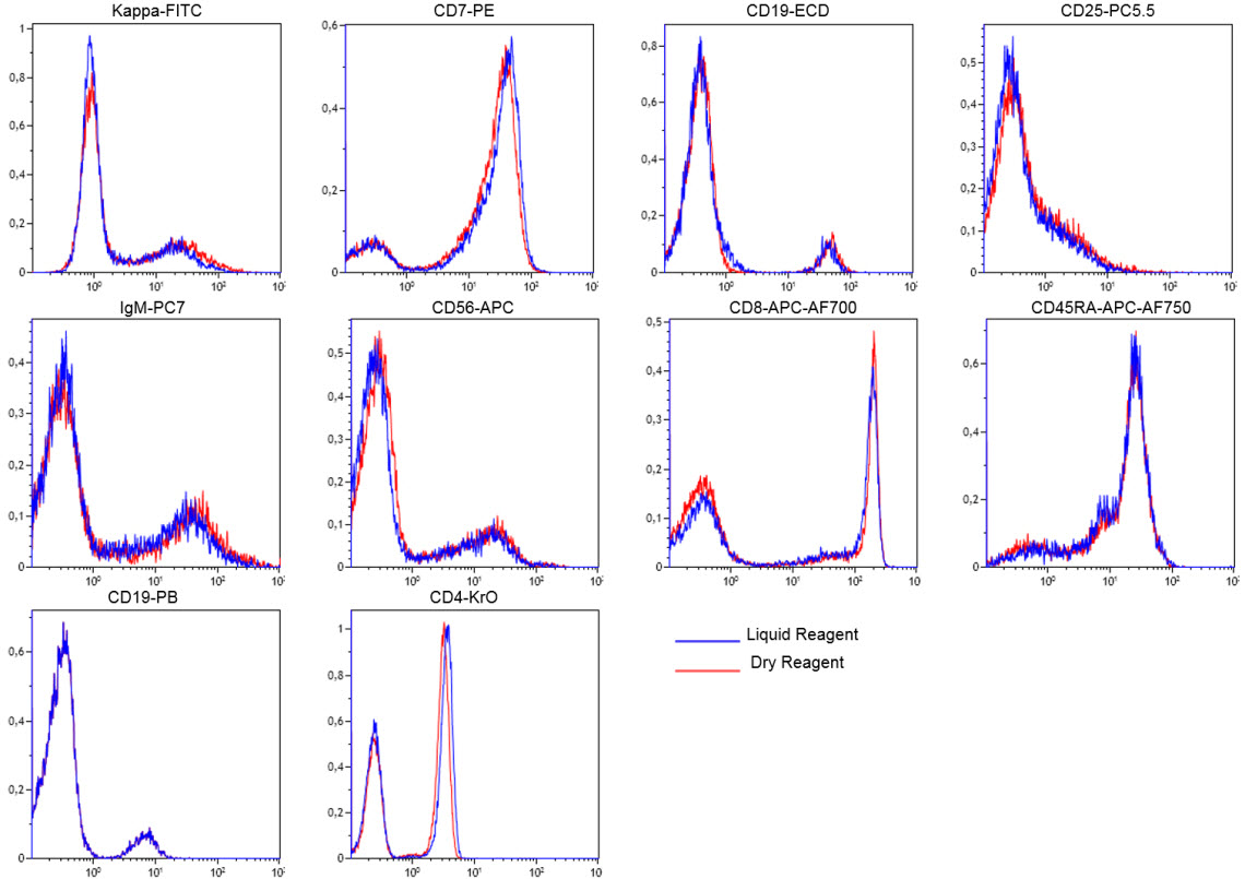 Comparison of staining used liquid antibodies versus dry antibodies in a multicolor panel