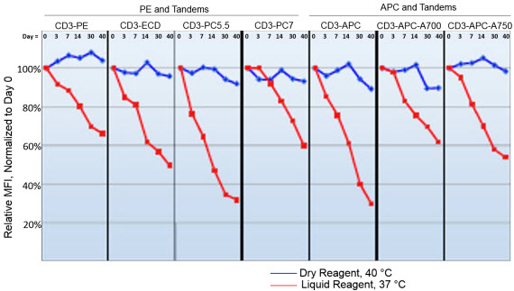 Comparison of signal intensity over time using dry and liquid reagents