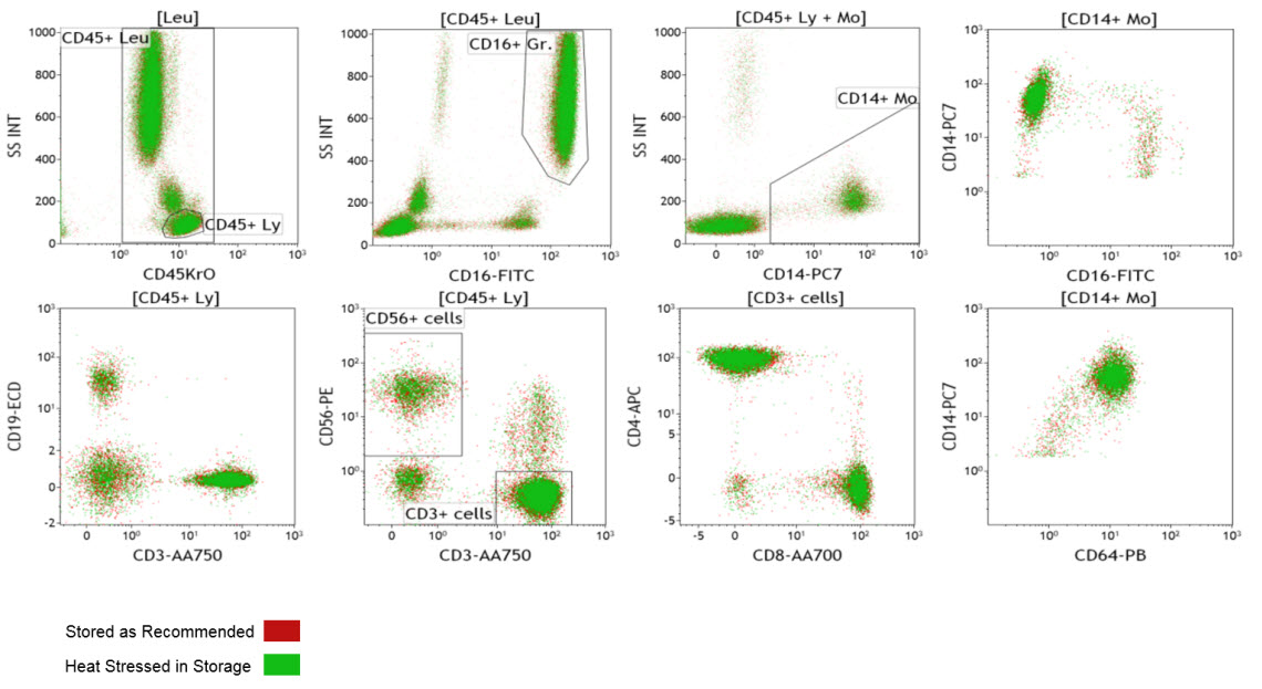 Comparison of staining using heat stressed dry reagents