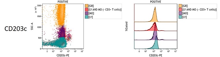 CD203c Measured Antigen Density in peripheral blood