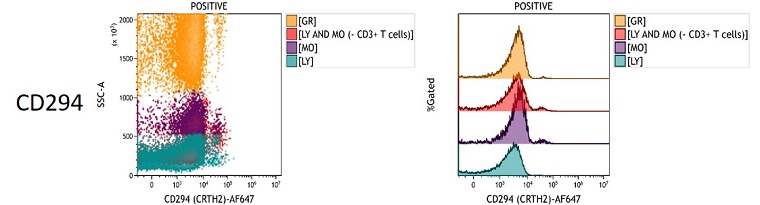 CD294 Measured Antigen Density in peripheral blood