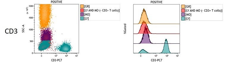 CD3 Measured Antigen Density in peripheral blood