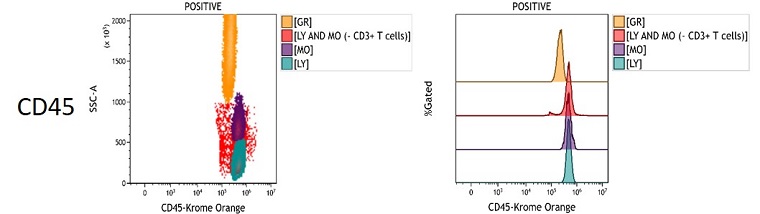CD45 Measured Antigen Density in peripheral blood