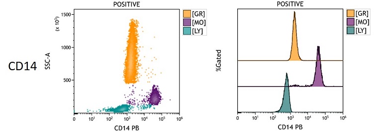 CD14 Measured Antigen Density in peripheral blood
