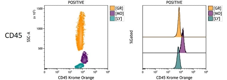 CD45 Measured Antigen Density in peripheral blood