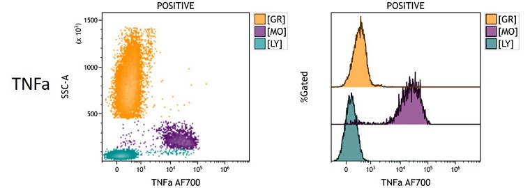 TNFa Measured Antigen Density in peripheral blood