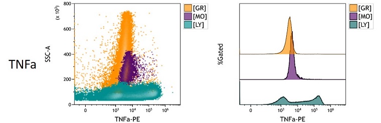 TNFa Measured Antigen Density in peripheral blood