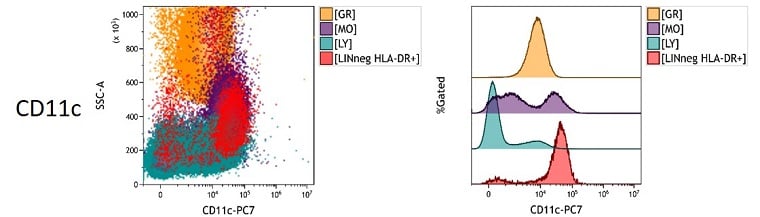 CD11c Measured Antigen Density in peripheral blood