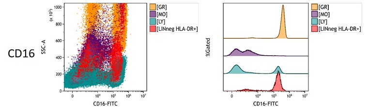 CD16 Measured Antigen Density in peripheral blood
