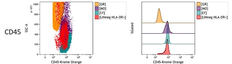 CD45 Measured Antigen Density in peripheral blood