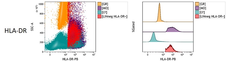 HLA-DR Measured Antigen Density in peripheral blood