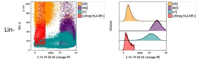 Lin neg Measured Antigen Density in peripheral blood