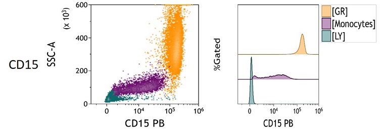 CD15 Measured Antigen Density in peripheral blood