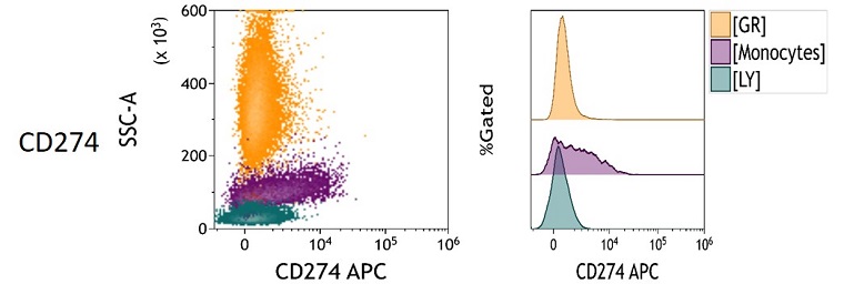 CD274 Measured Antigen Density in peripheral blood