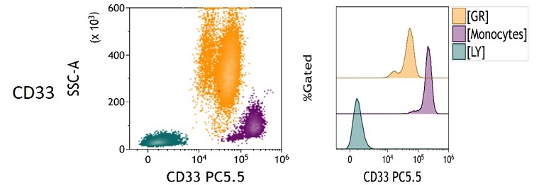 CD33 Measured Antigen Density in peripheral blood