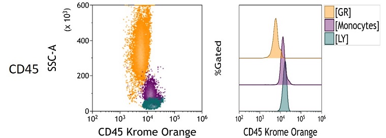 CD45 Measured Antigen Density in peripheral blood