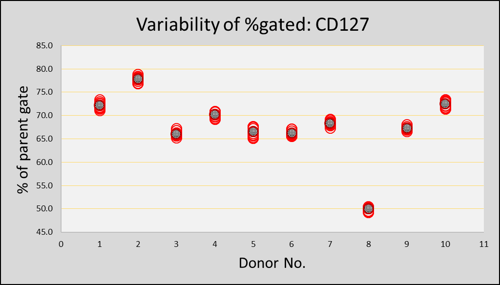 Variability of gated CD127