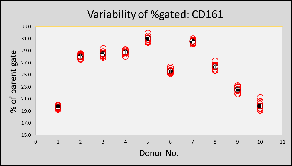 Variability of gated CD161