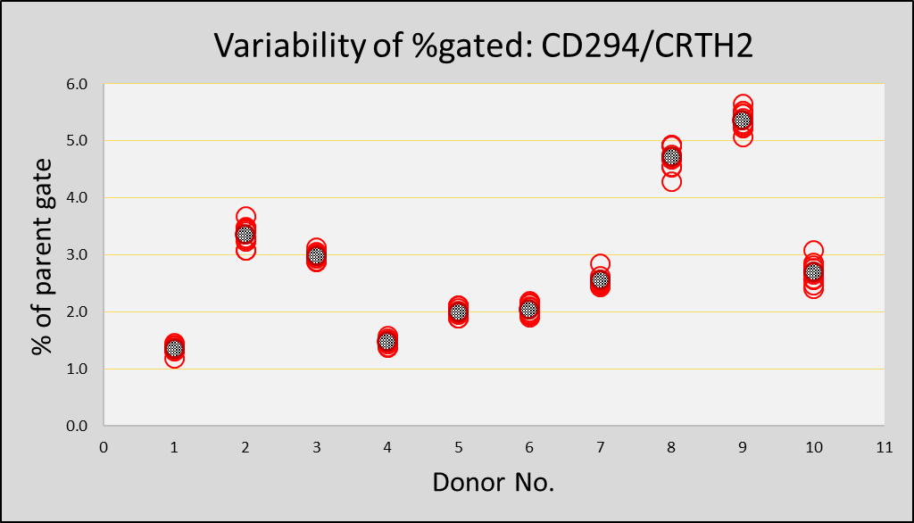 Variability of gated CD294CRTH2