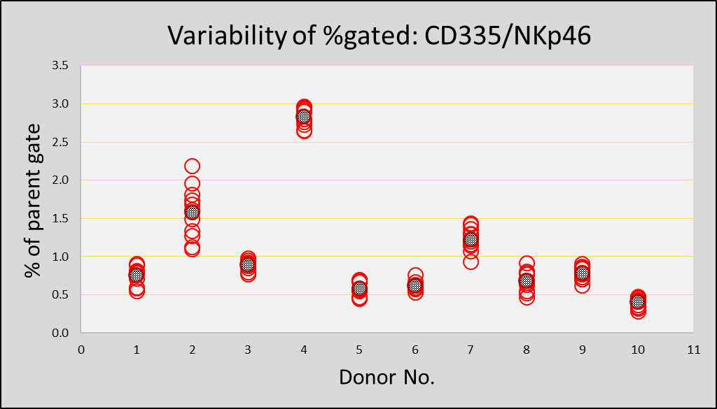 Variability of gated CD335NKp46
