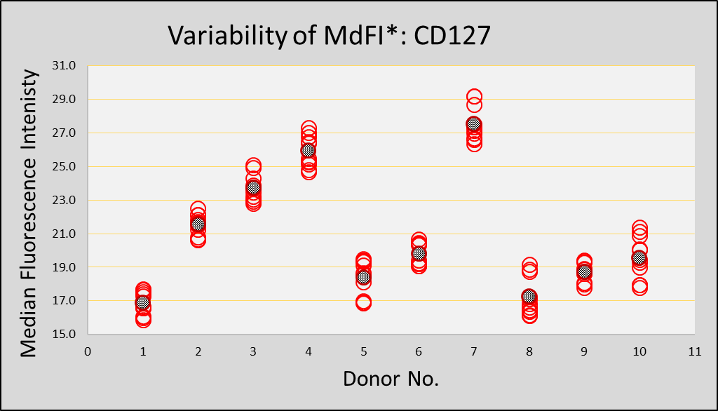 Variability of MdFI CD127