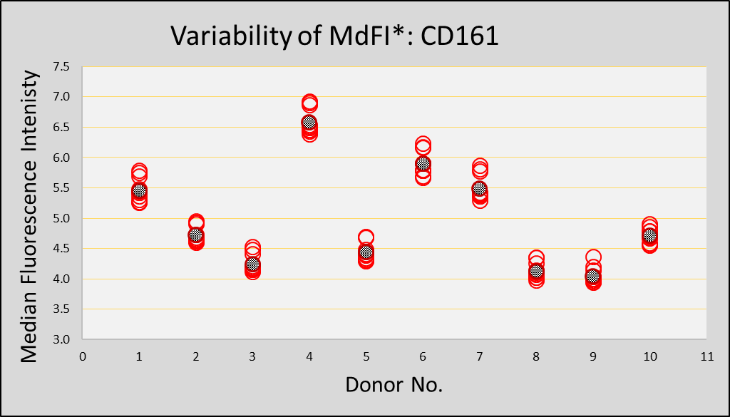 Variability of MdFI CD161