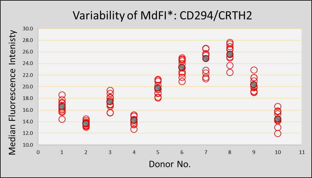 Variability of MdFI CD294CRTH2
