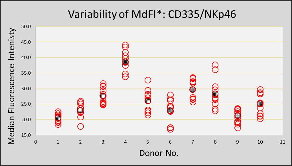 Variability of MdFI CD335NKp46