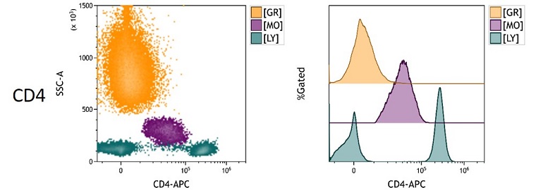 duraclone im phenotyping basic antibody panel design antigen density chart flow cytometry