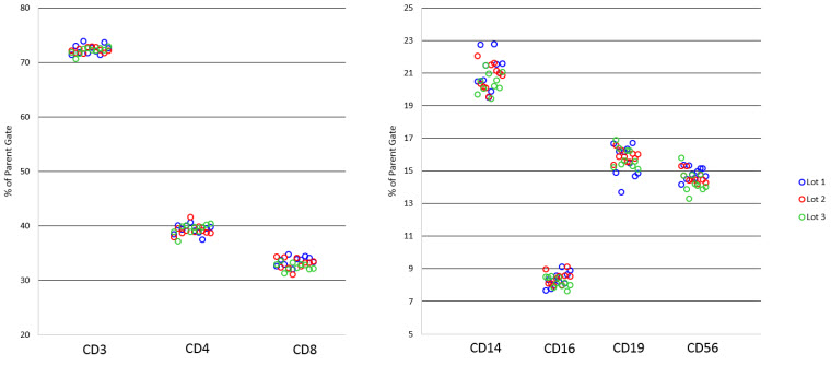 DURAClone IM Phenotyping Basic Lot-to-lot consistency