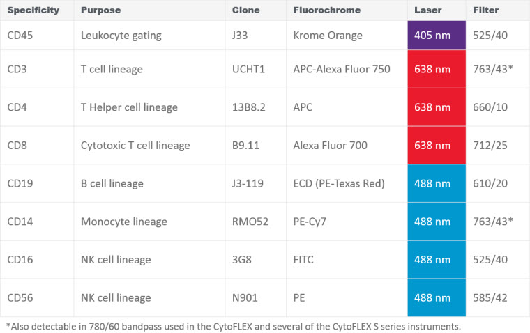 duraclone im phenotyping basic antibody panel design antigen density chart flow cytometry