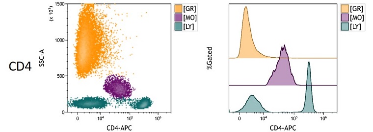 DURAClone IM T cell subsets antibody panel design principles