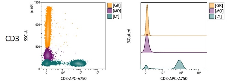 CD3 Measured Antigen Density in peripheral blood