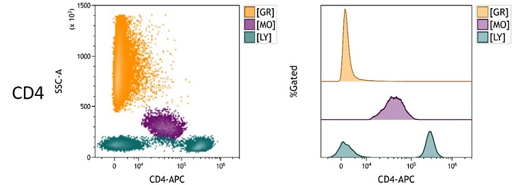 CD4 Measured Antigen Density in peripheral blood