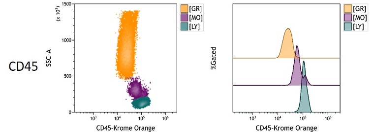 CD45 Measured Antigen Density in peripheral blood